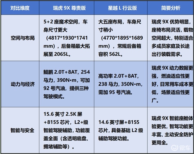 瑞虎9X和星越L哪个值得入手？从空间到动力一次说透
