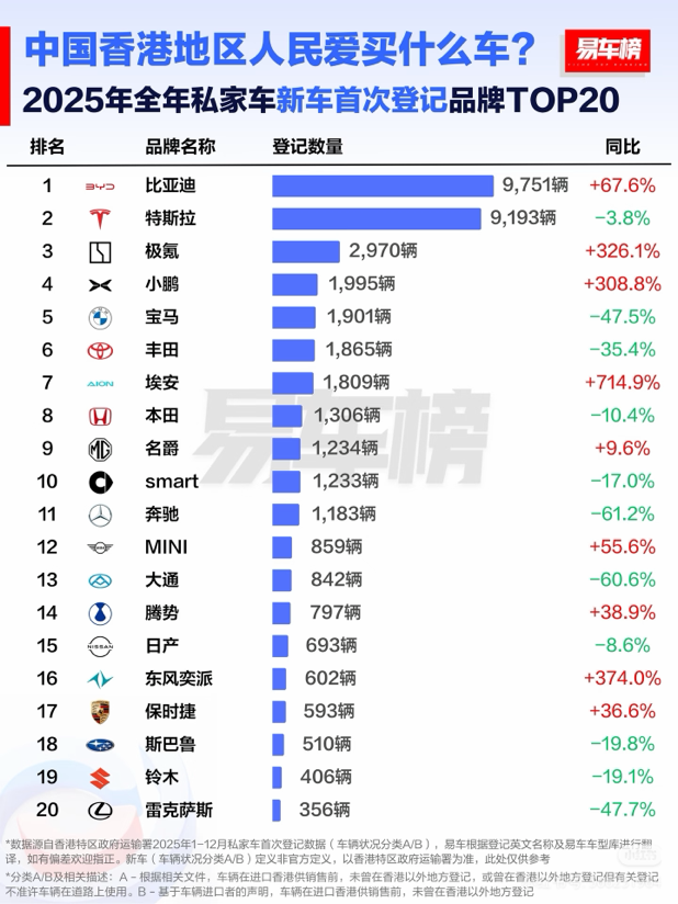 2025 年比亚迪荣膺香港全品牌销冠 中国品牌首次登顶