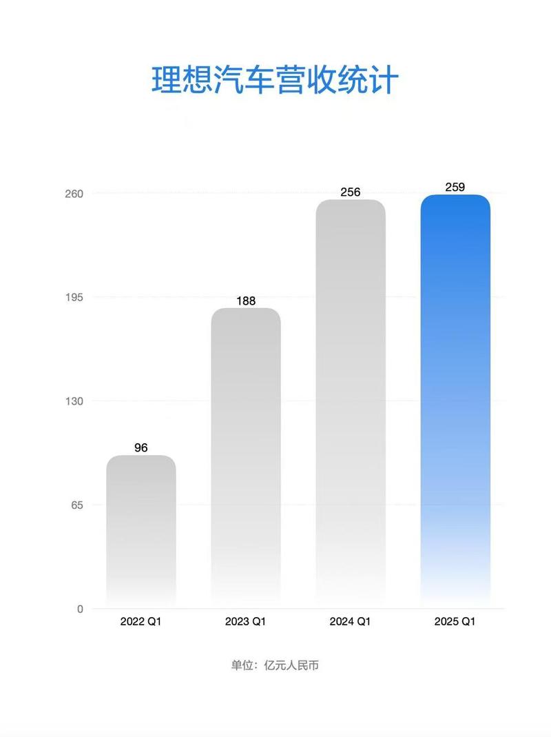 理想汽车公布2025年第一季度财报 季度营收259亿元