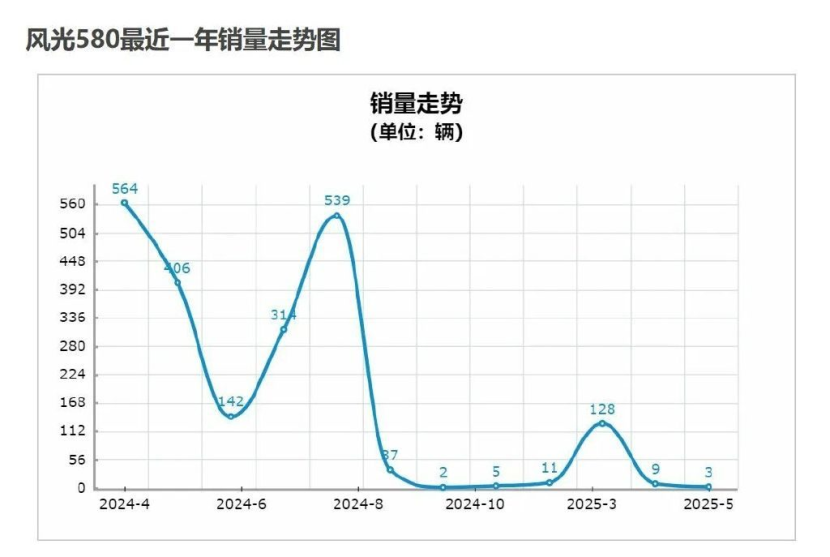 新能源崛起+燃油车内卷，这些国产SUV为何销量不济？