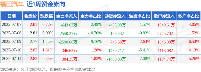 本周盘点（7.7-7.11）：福田汽车周涨1.43%，主力资金合计净流出5053.70万元