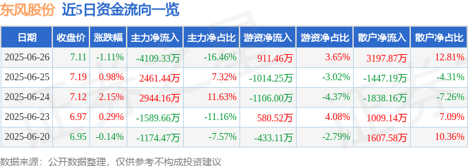 股票行情快报：东风股份（600006）6月26日主力资金净卖出4109.33万元