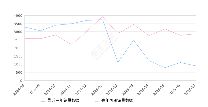 2025年7月份捷途X90销量900台, 同比下降68.56%