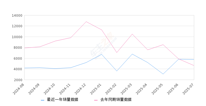 2025年7月份伊兰特销量5758台, 同比增长24.15%