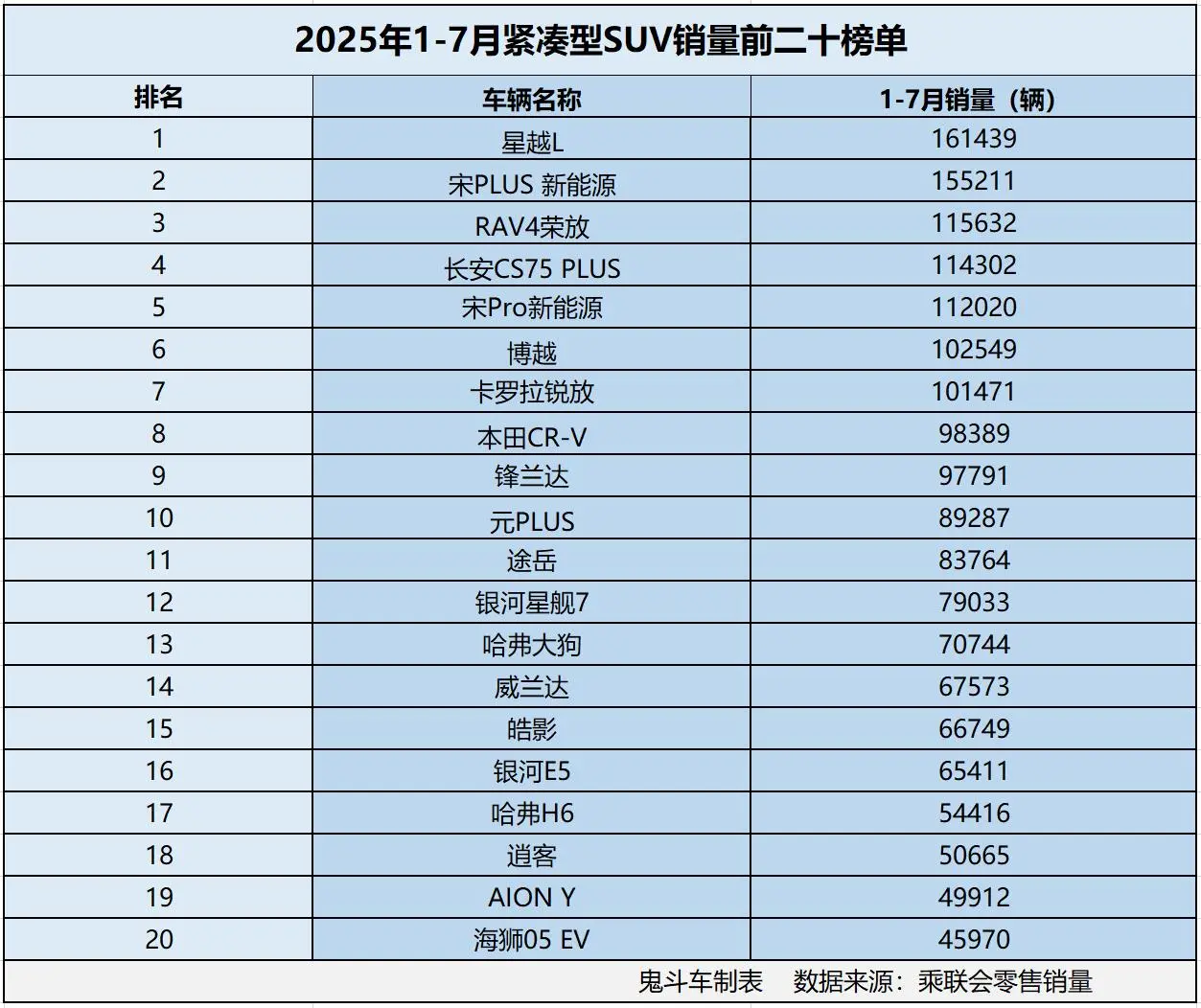 紧凑型SUV卖疯了？1-7月销量榜单出炉 13款销量过7万 博越第六