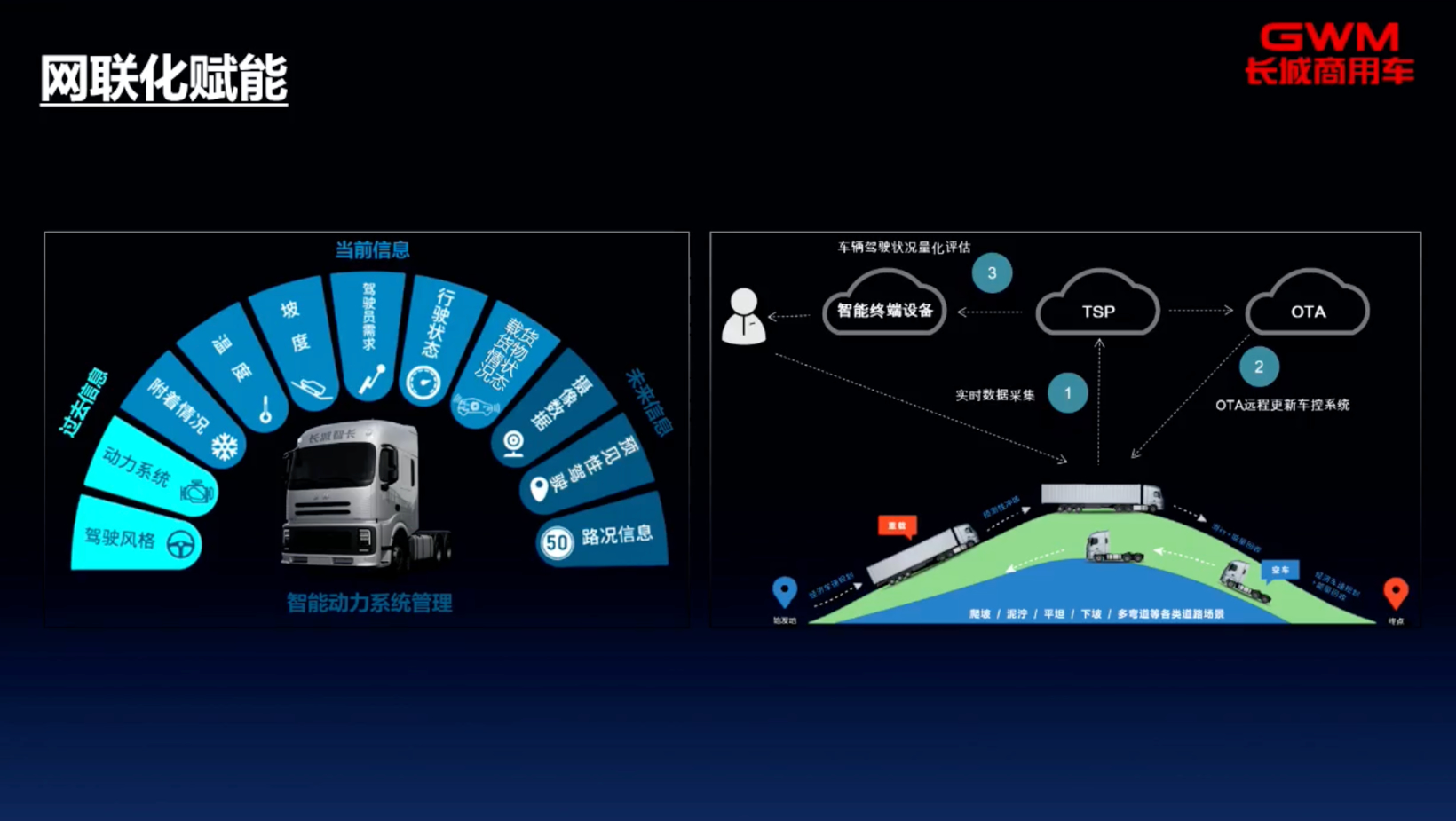 长城商用车：智慧重卡的开发之路
