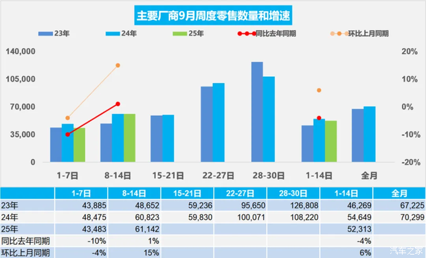 同比去年同期下降4% 9月1日-14日全国乘用车市场零售73.2万辆