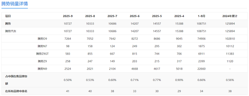 腾势汽车9月销量：D9为销量基石、N9紧随其后