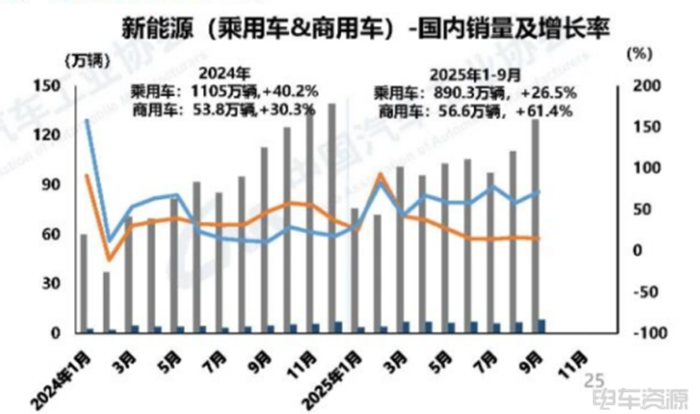 新能源商用车渗透率突破30%！9月销量同比猛增70%+