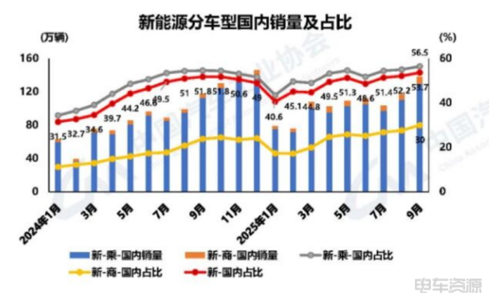 新能源商用车渗透率突破30%！9月销量同比猛增70%+