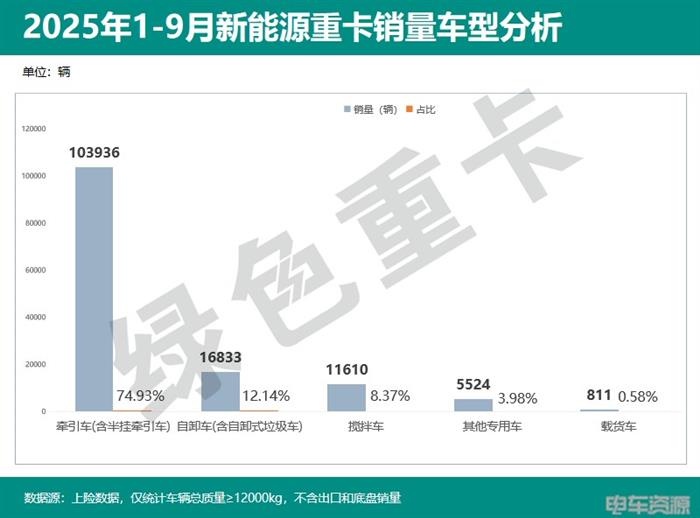 2025年1-9月新能源重卡销138714辆 各城市“战绩”分析