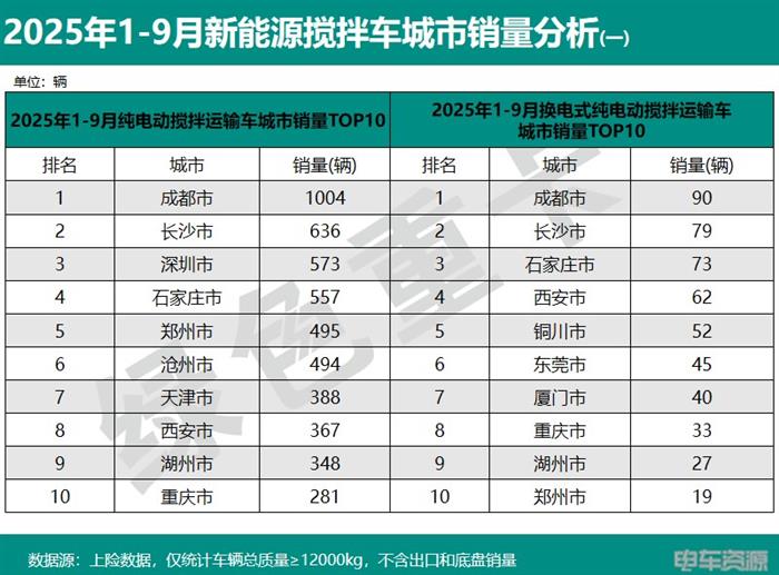 2025年1-9月新能源重卡销138714辆 各城市“战绩”分析