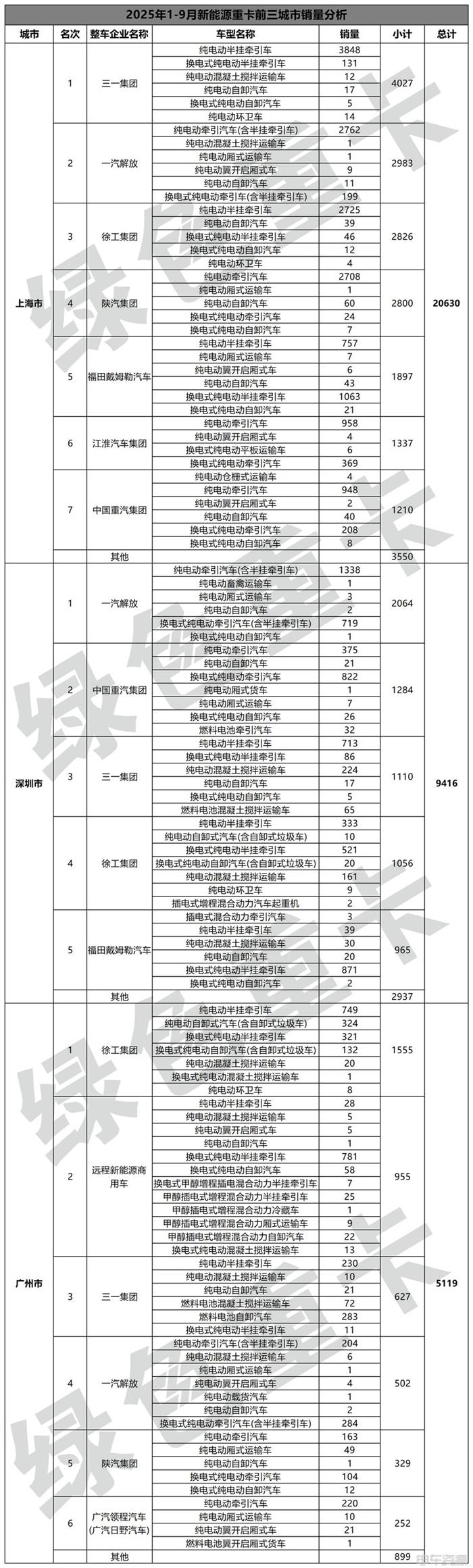 2025年1-9月新能源重卡销138714辆 各城市“战绩”分析