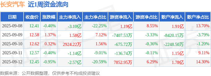 本周盘点（9.8-9.12）：长安汽车周跌0.08%，主力资金合计净流出4.93亿元