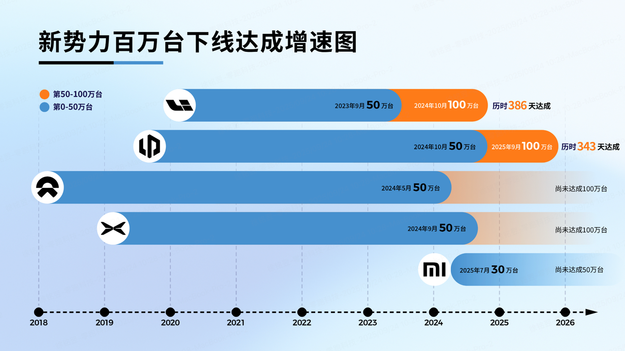 零跑汽车迎百万辆下线： 仅用343天完成50万到100万的全新跨越