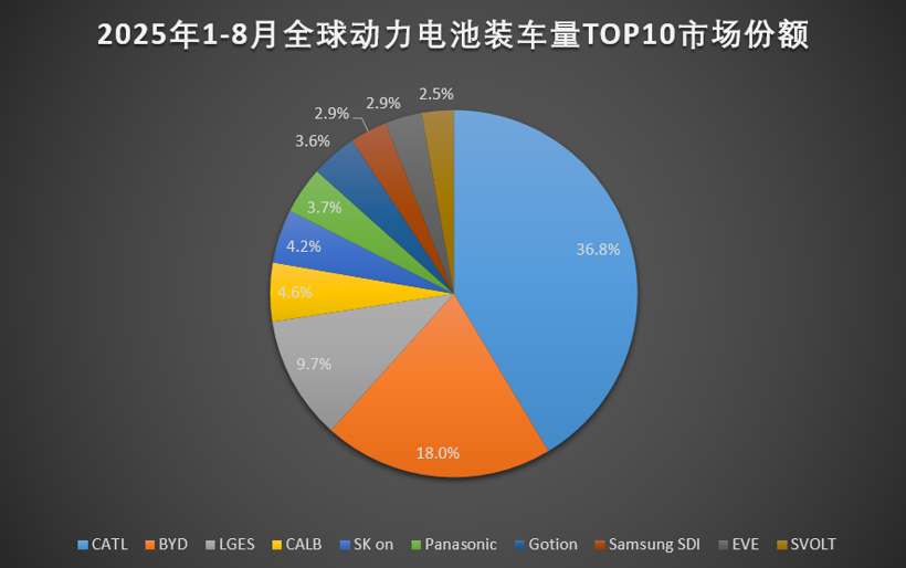 全球1~8月电池装机量，韩系继续败退