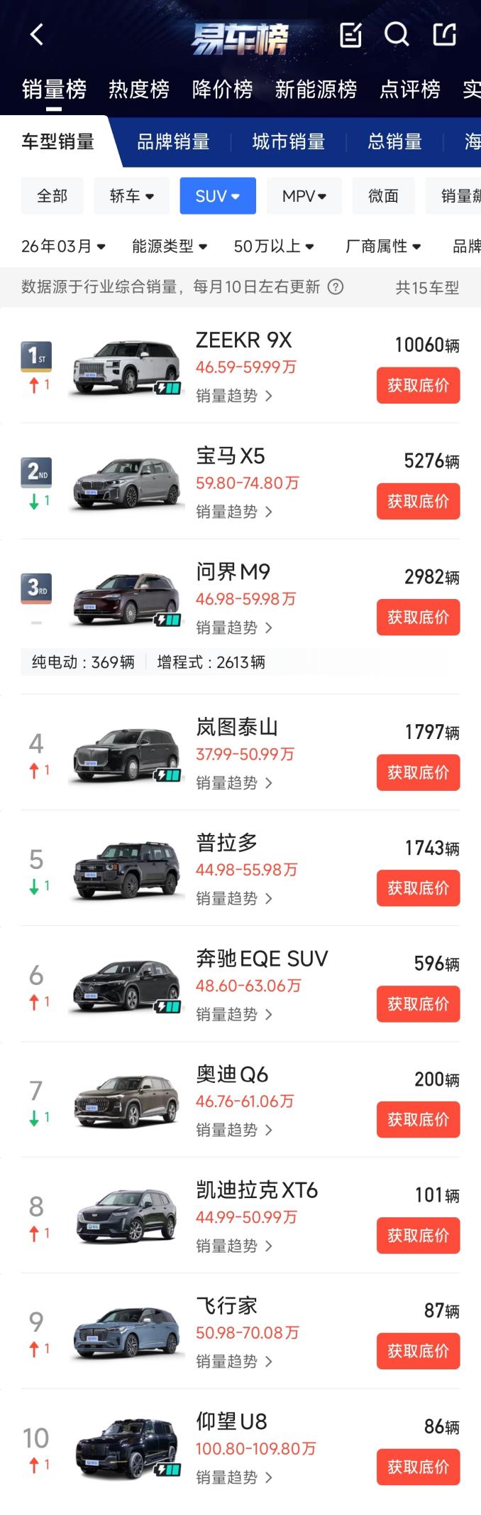 极氪9X单月卖了一万多辆，夯爆了！