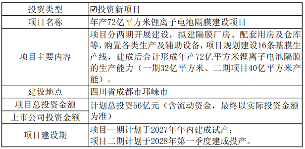 56亿元！72亿㎡！璞泰来拟在四川邛崃投建锂电隔膜项目
