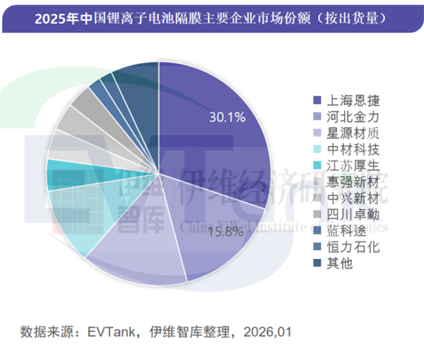 56亿元！72亿㎡！璞泰来拟在四川邛崃投建锂电隔膜项目