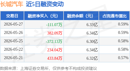长城汽车：5月27日融券卖出1.21万股，融资融券余额6.4亿元