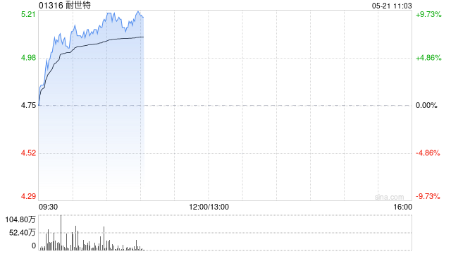 耐世特早盘涨超8% 机构预计年内将新增更多线控转向订单