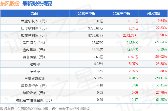 东风股份（600006）2026年中报简析：营收净利润同比双双增长，盈利能力上升
