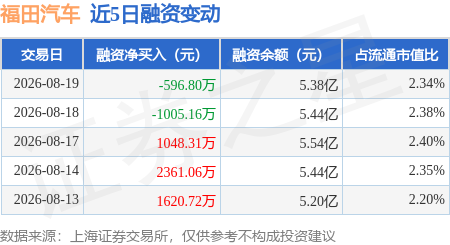 福田汽车：8月19日融券净卖出11.54万股，连续3日累计净卖出64.97万股