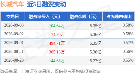 长城汽车：9月3日融资买入717.58万元，融资融券余额5.41亿元