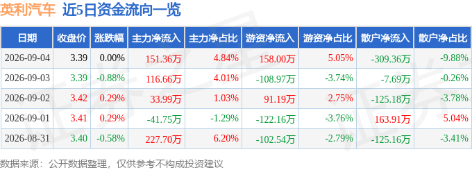 股票行情快报：英利汽车（601279）9月4日主力资金净买入151.36万元