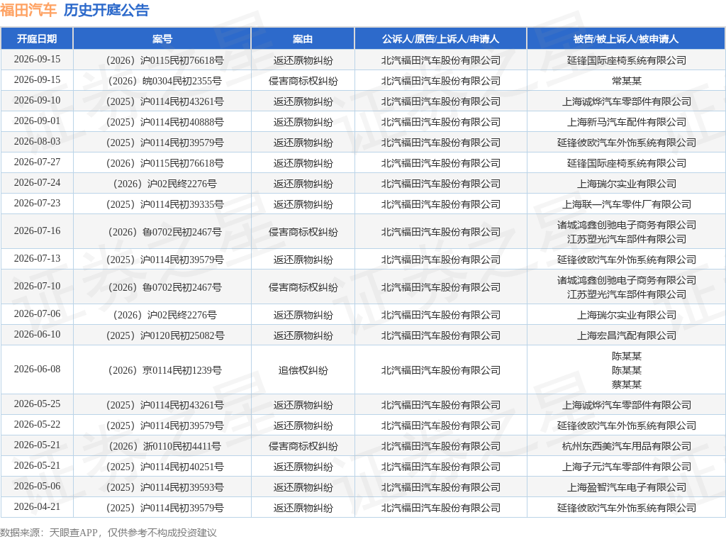 福田汽车作为原告/上诉人的1起涉及返还原物纠纷的诉讼将于2026年9月15日开庭