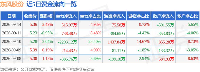 股票行情快报：东风股份（600006）9月14日主力资金净买入515.97万元