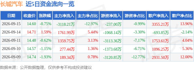 股票行情快报：长城汽车（601633）9月15日主力资金净卖出3118.21万元