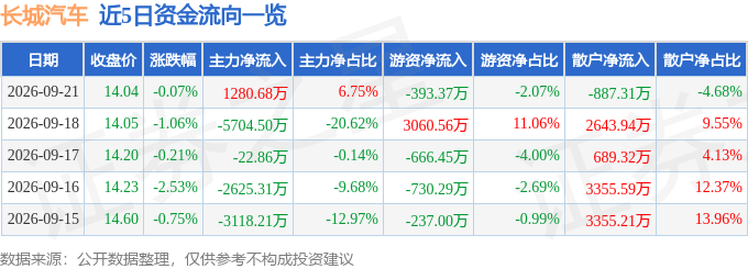 股票行情快报：长城汽车（601633）9月21日主力资金净买入1280.68万元