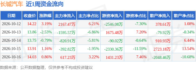 本周盘点（10.12-10.16）：长城汽车周涨1.81%，主力资金合计净流出24.60万元