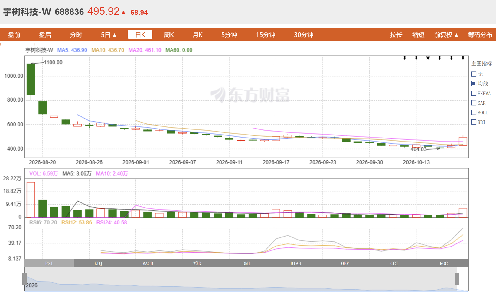 宇树科技单日大涨16%，市值重回2000亿元