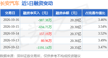 长安汽车：10月16日融券净卖出5.46万股，连续3日累计净卖出7.25万股