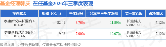 韩庆2026年三季度表现，泰康新锐成长混合A基金季度跌幅11.89%