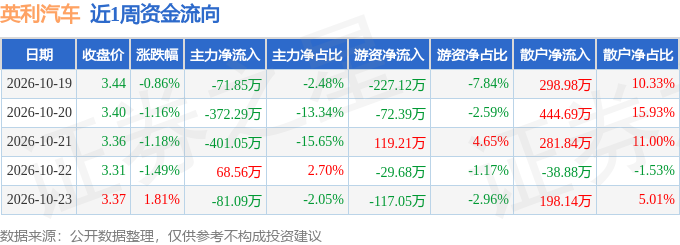 本周盘点（10.19-10.23）：英利汽车周跌2.88%，主力资金合计净流出857.73万元